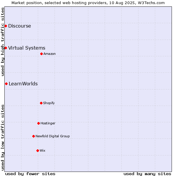 Market position of LearnWorlds vs. Discourse vs. Virtual Systems