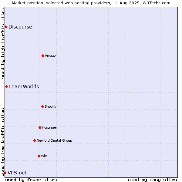 Market position of LearnWorlds vs. Discourse vs. VPS.net
