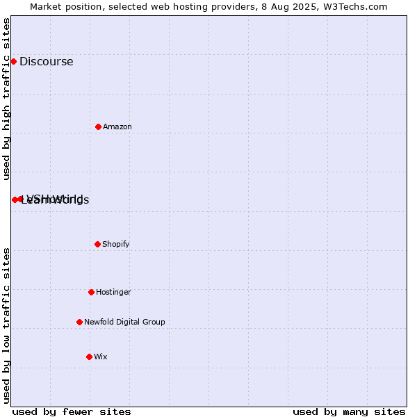 Market position of VSHosting vs. LearnWorlds vs. Discourse