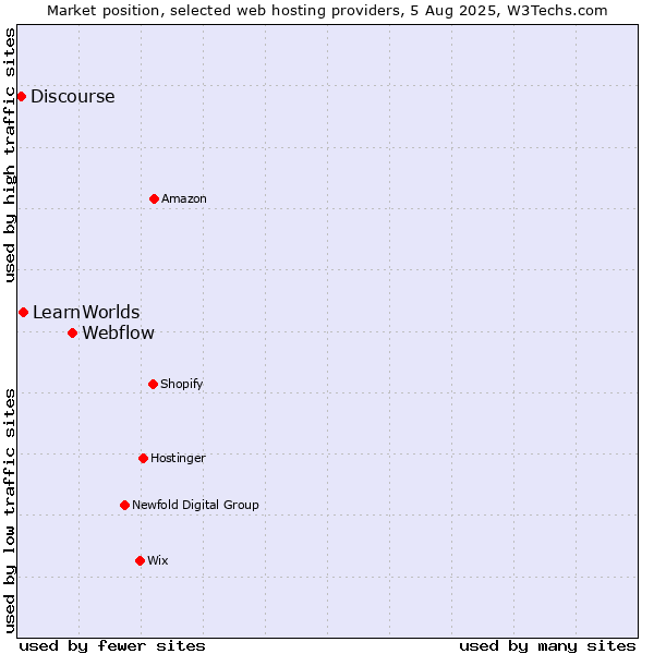 Market position of Webflow vs. LearnWorlds vs. Discourse