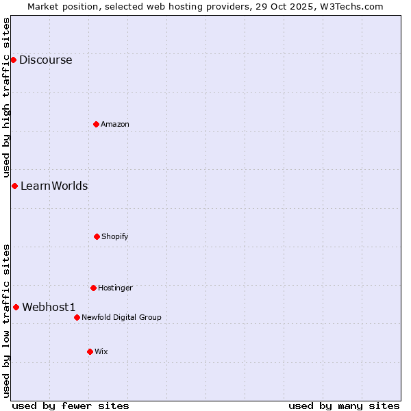 Market position of Webhost1 vs. LearnWorlds vs. Discourse