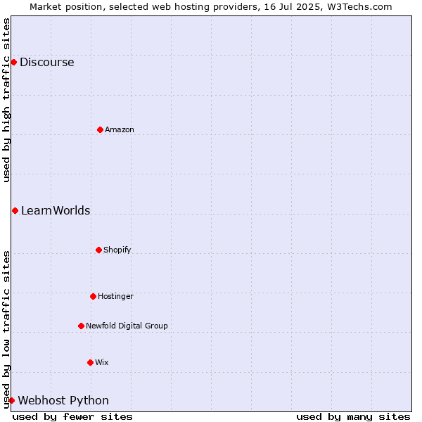 Market position of LearnWorlds vs. Discourse vs. Webhost Python