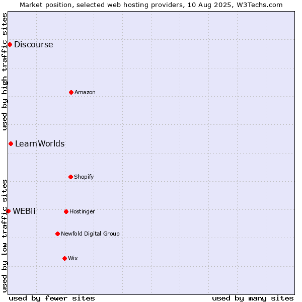 Market position of LearnWorlds vs. Discourse vs. WEBii