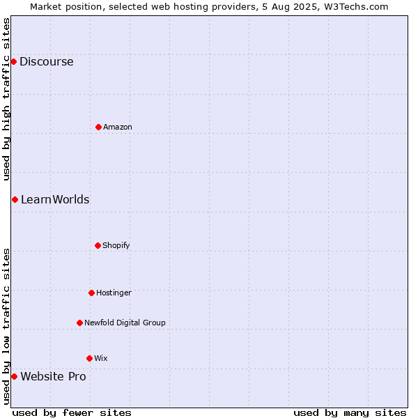 Market position of LearnWorlds vs. Website Pro vs. Discourse