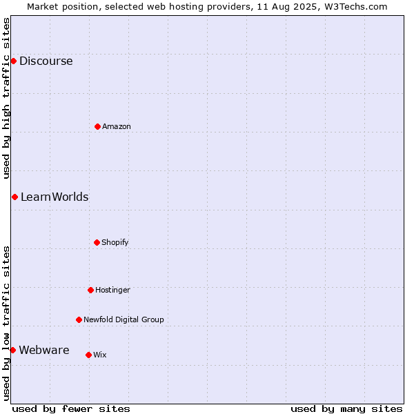Market position of LearnWorlds vs. Discourse vs. Webware