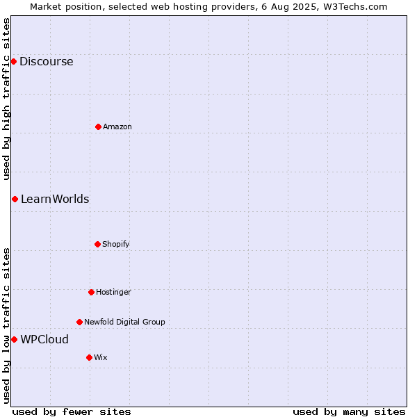 Market position of LearnWorlds vs. WPCloud vs. Discourse