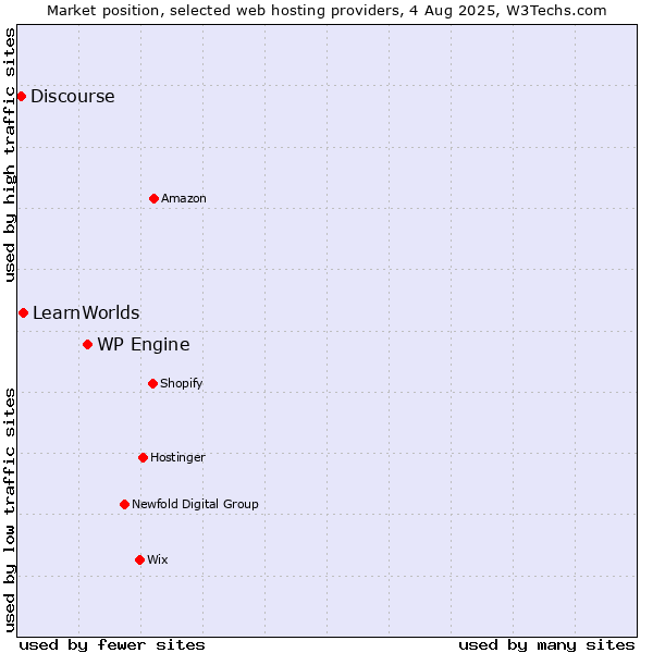 Market position of WP Engine vs. LearnWorlds vs. Discourse