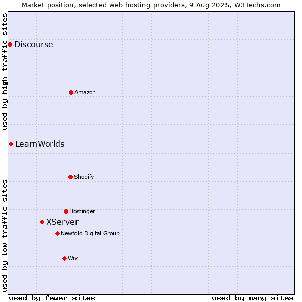 Market position of XServer vs. LearnWorlds vs. Discourse