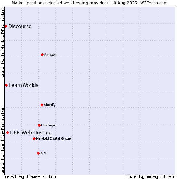 Market position of H88 Web Hosting vs. LearnWorlds vs. Discourse