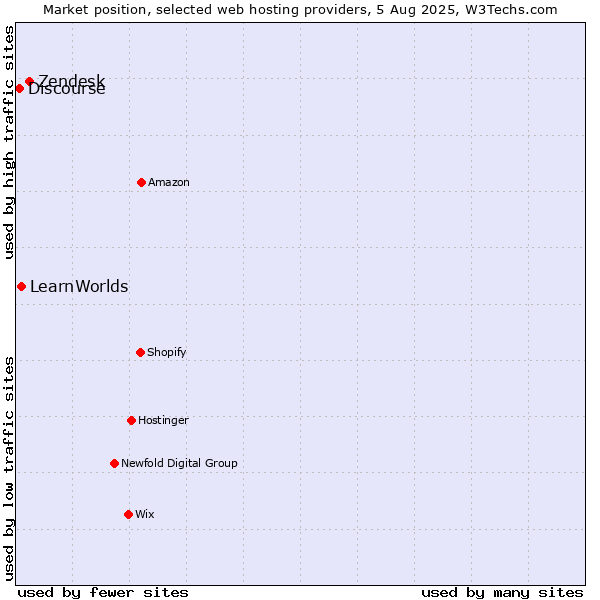 Market position of Zendesk vs. LearnWorlds vs. Discourse