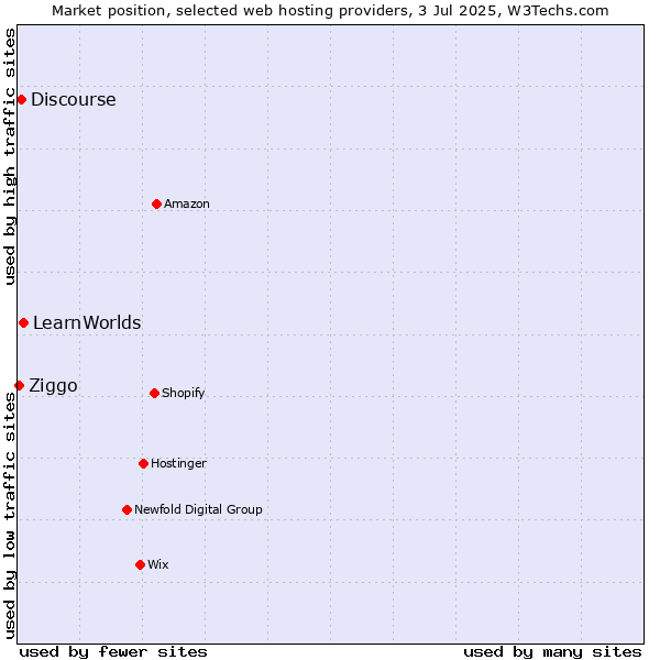Market position of LearnWorlds vs. Discourse vs. Ziggo