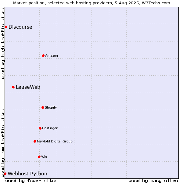 Market position of LeaseWeb vs. Discourse vs. Webhost Python