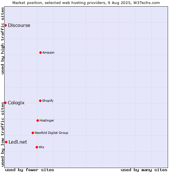 Market position of Ledl.net vs. Discourse vs. Cologix
