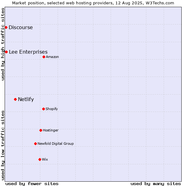 Market position of Netlify vs. Lee Enterprises vs. Discourse
