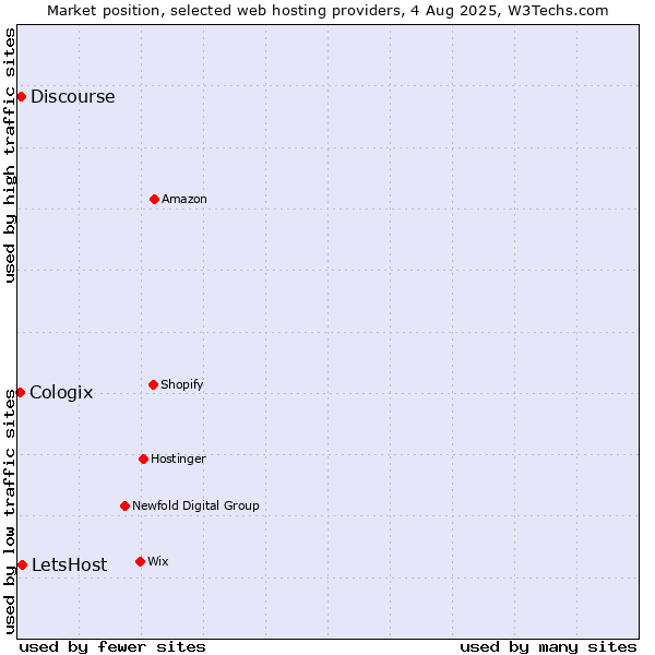 Market position of LetsHost vs. Discourse vs. Cologix