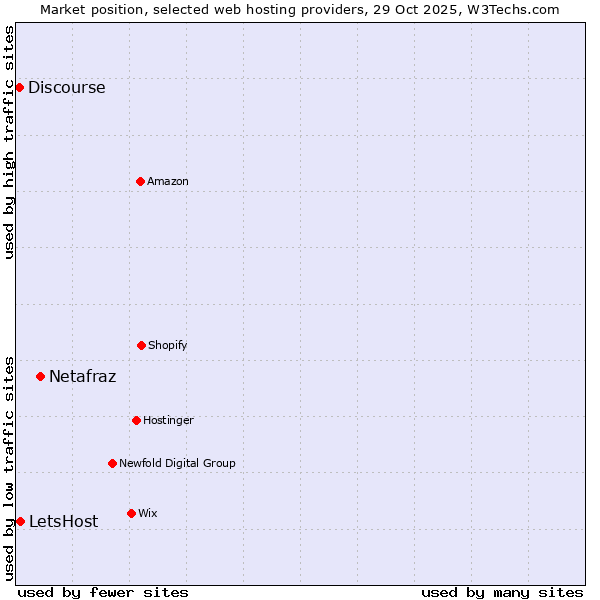 Market position of Netafraz vs. LetsHost vs. Discourse