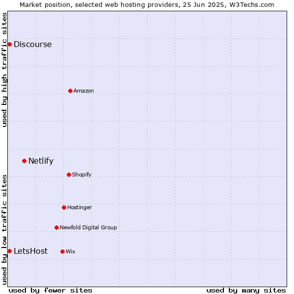 Market position of Netlify vs. Discourse vs. LetsHost