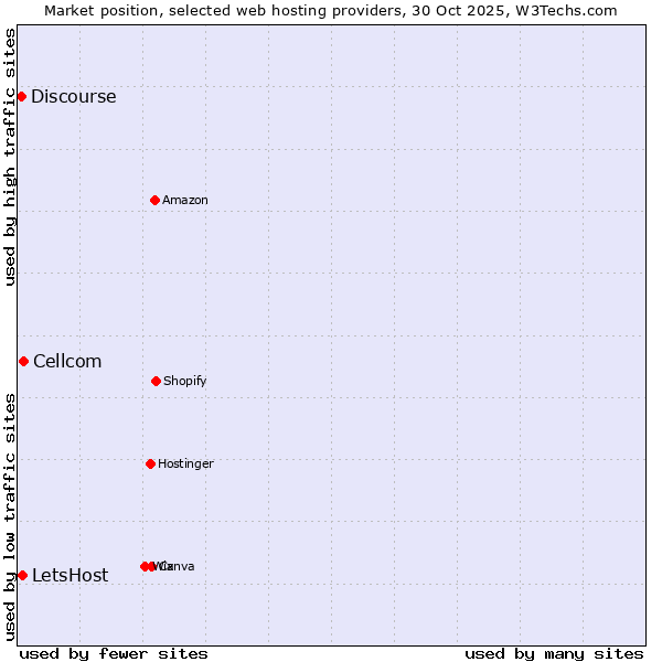 Market position of Cellcom vs. LetsHost vs. Discourse
