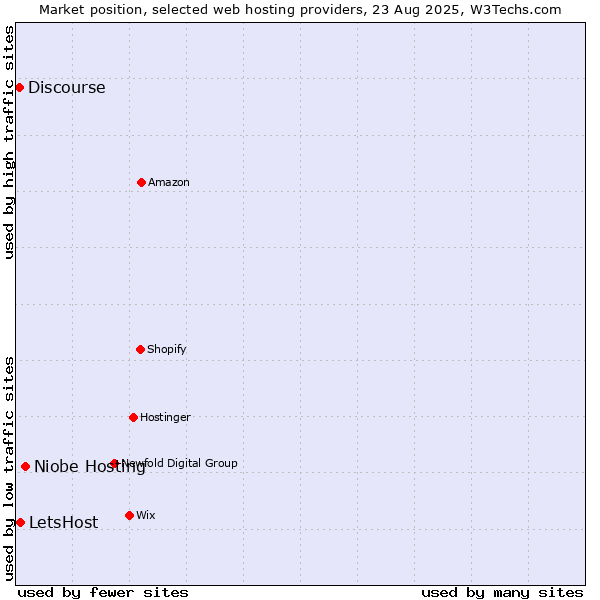 Market position of Niobe Hosting vs. LetsHost vs. Discourse