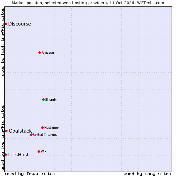 Market position of Opalstack vs. LetsHost vs. Discourse