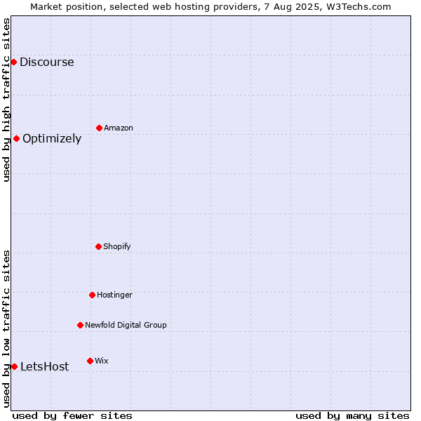 Market position of Optimizely vs. Discourse vs. LetsHost