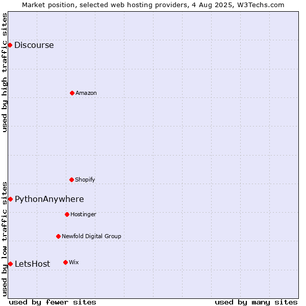 Market position of PythonAnywhere vs. Discourse vs. LetsHost