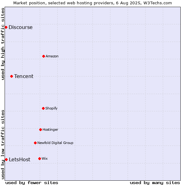 Market position of Tencent vs. Discourse vs. LetsHost
