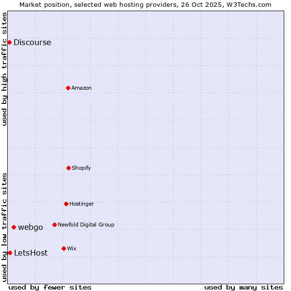 Market position of webgo vs. LetsHost vs. Discourse