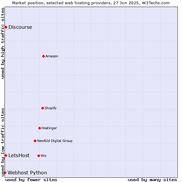 Market position of Discourse vs. LetsHost vs. Webhost Python