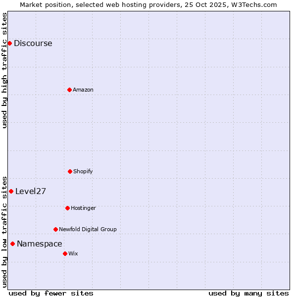 Market position of Namespace vs. Level27 vs. Discourse
