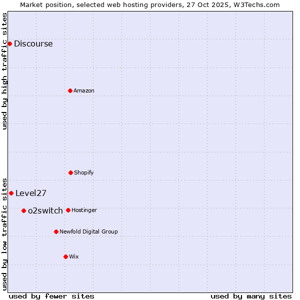 Market position of o2switch vs. Level27 vs. Discourse