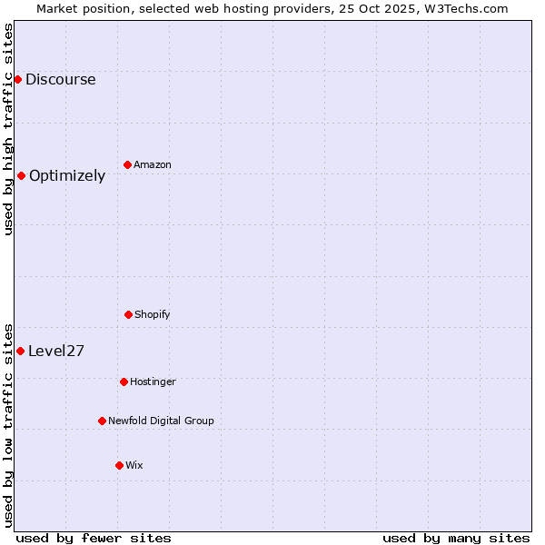 Market position of Optimizely vs. Level27 vs. Discourse