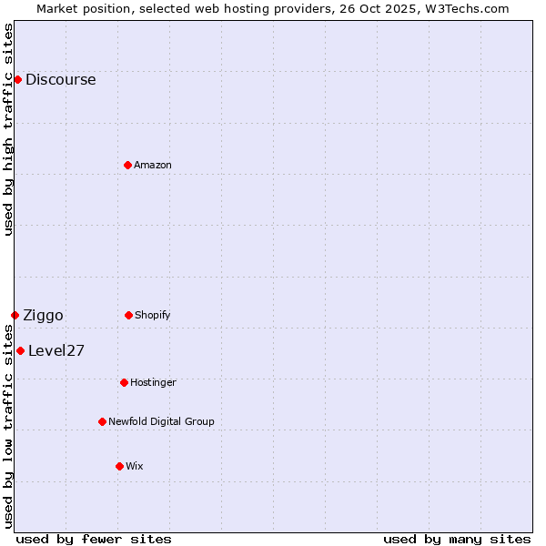 Market position of Level27 vs. Discourse vs. Ziggo