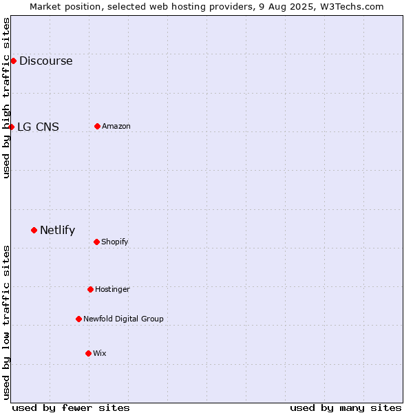 Market position of Netlify vs. Discourse vs. LG CNS
