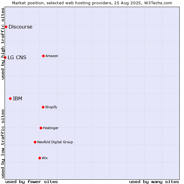 Market position of IBM vs. Discourse vs. LG CNS