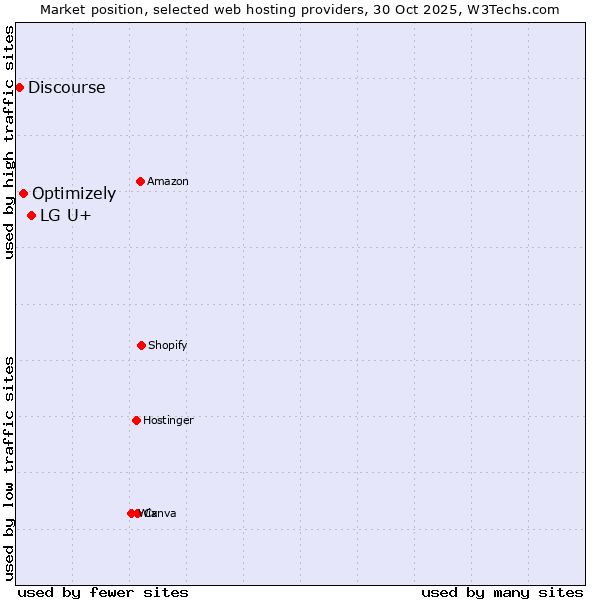Market position of LG U+ vs. Optimizely vs. Discourse