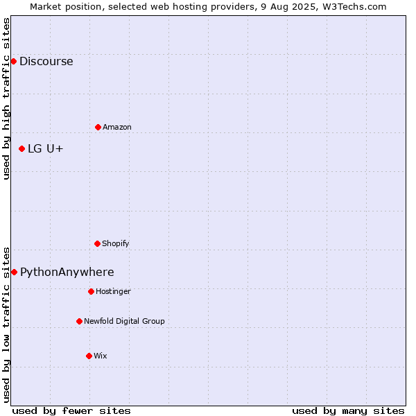 Market position of LG U+ vs. PythonAnywhere vs. Discourse