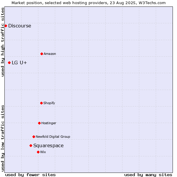 Market position of Squarespace vs. LG U+ vs. Discourse