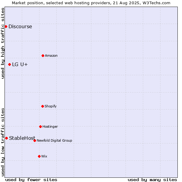 Market position of LG U+ vs. StableHost vs. Discourse