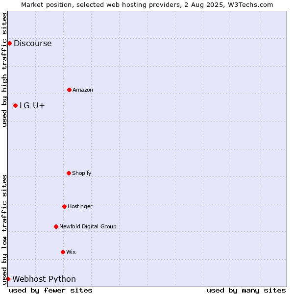 Market position of LG U+ vs. Discourse vs. Webhost Python