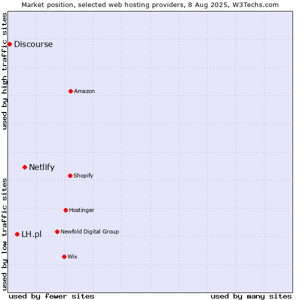 Market position of Netlify vs. LH.pl vs. Discourse