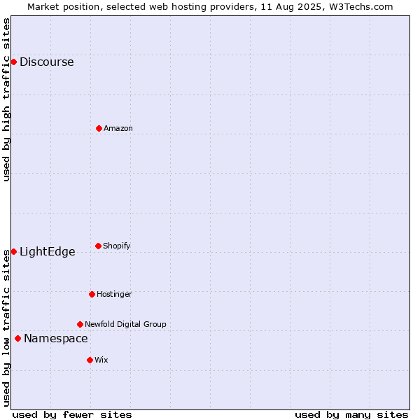 Market position of Namespace vs. LightEdge vs. Discourse