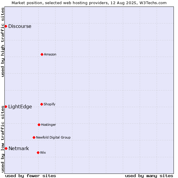 Market position of Netmark vs. LightEdge vs. Discourse