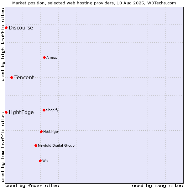Market position of Tencent vs. LightEdge vs. Discourse