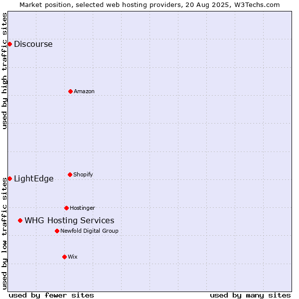 Market position of WHG Hosting Services vs. LightEdge vs. Discourse