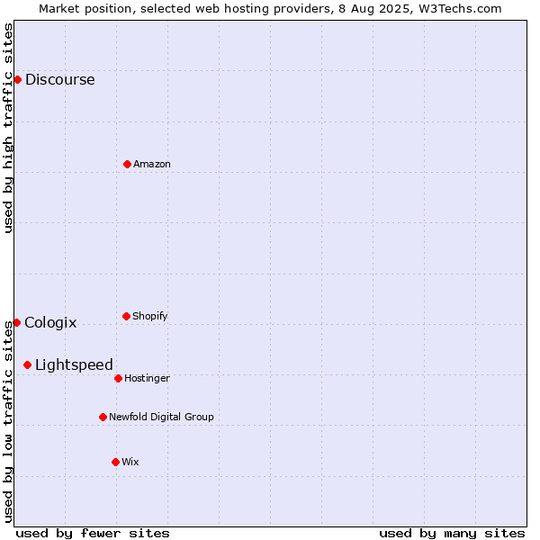 Market position of Lightspeed vs. Discourse vs. Cologix