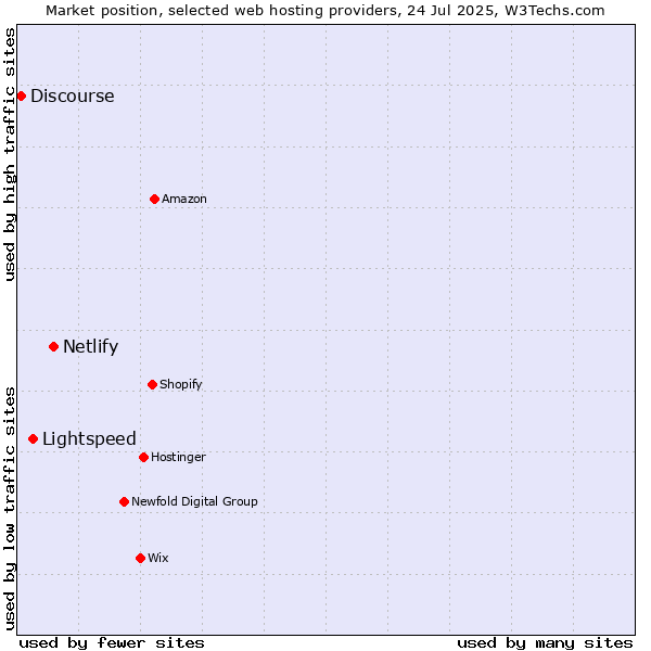 Market position of Netlify vs. Lightspeed vs. Discourse