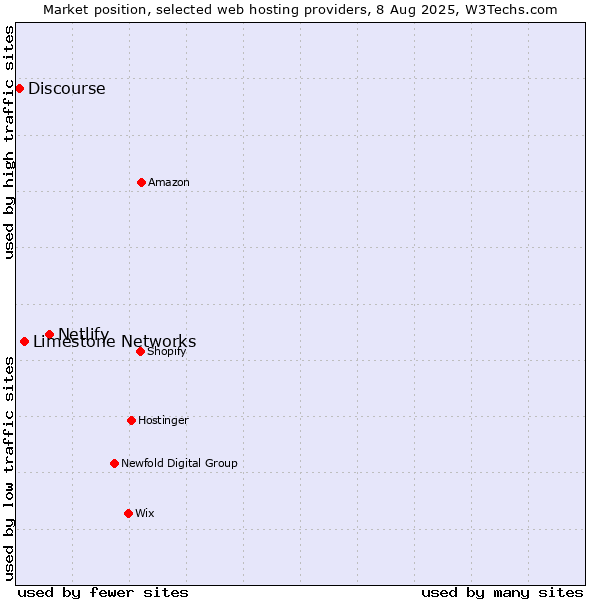Market position of Netlify vs. Limestone Networks vs. Discourse