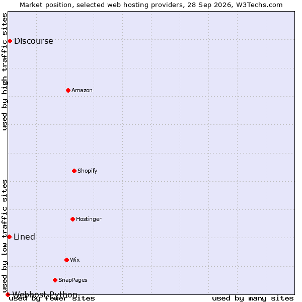 Market position of Discourse vs. Lined vs. Webhost Python