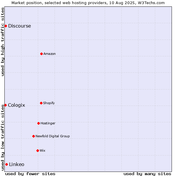 Market position of Linkeo vs. Discourse vs. Cologix